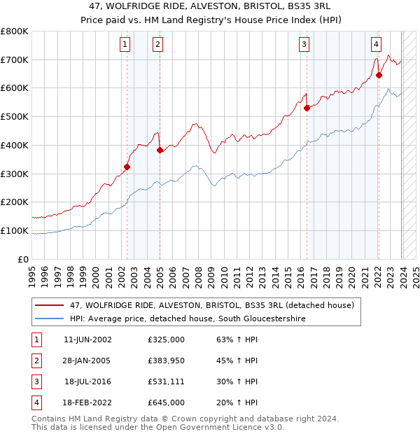 47, WOLFRIDGE RIDE, ALVESTON, BRISTOL, BS35 3RL: Price paid vs HM Land Registry's House Price Index