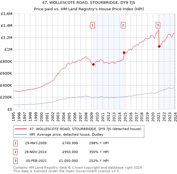 47, WOLLESCOTE ROAD, STOURBRIDGE, DY9 7JS: Price paid vs HM Land Registry's House Price Index