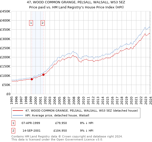 47, WOOD COMMON GRANGE, PELSALL, WALSALL, WS3 5EZ: Price paid vs HM Land Registry's House Price Index