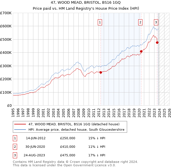 47, WOOD MEAD, BRISTOL, BS16 1GQ: Price paid vs HM Land Registry's House Price Index
