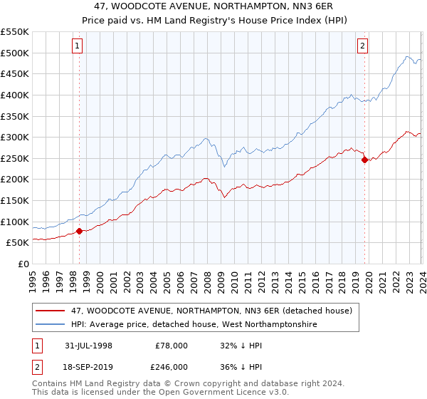 47, WOODCOTE AVENUE, NORTHAMPTON, NN3 6ER: Price paid vs HM Land Registry's House Price Index