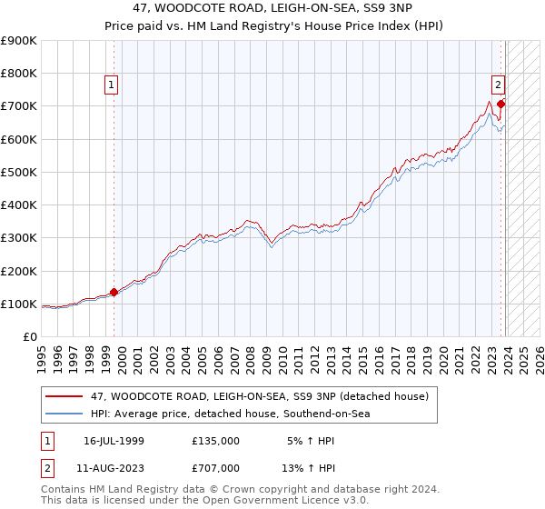 47, WOODCOTE ROAD, LEIGH-ON-SEA, SS9 3NP: Price paid vs HM Land Registry's House Price Index