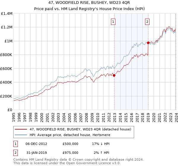 47, WOODFIELD RISE, BUSHEY, WD23 4QR: Price paid vs HM Land Registry's House Price Index