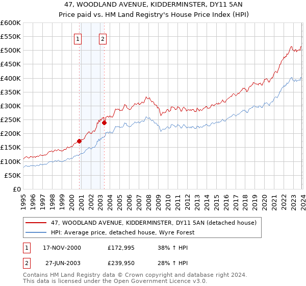 47, WOODLAND AVENUE, KIDDERMINSTER, DY11 5AN: Price paid vs HM Land Registry's House Price Index