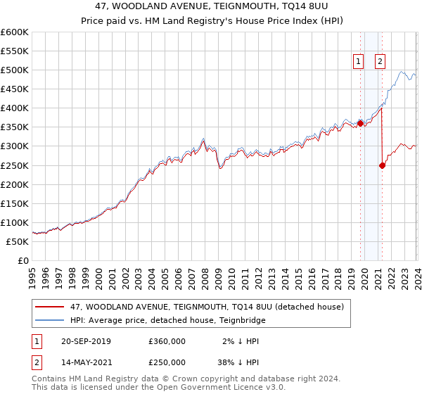 47, WOODLAND AVENUE, TEIGNMOUTH, TQ14 8UU: Price paid vs HM Land Registry's House Price Index