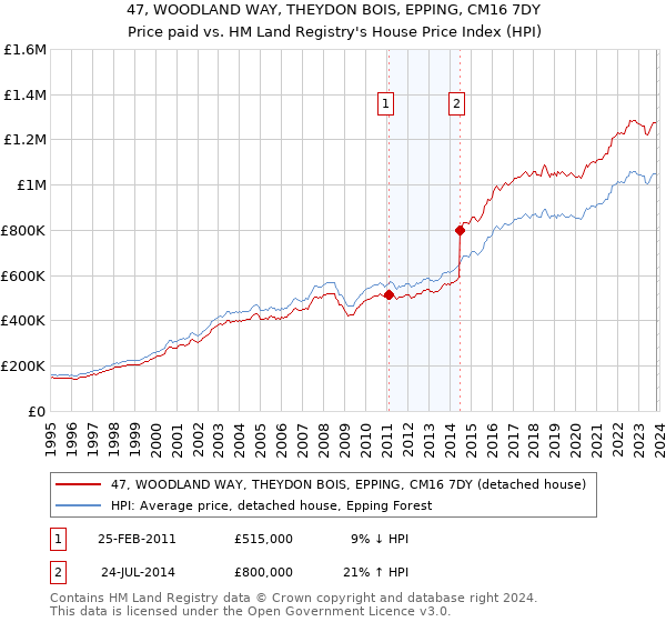 47, WOODLAND WAY, THEYDON BOIS, EPPING, CM16 7DY: Price paid vs HM Land Registry's House Price Index