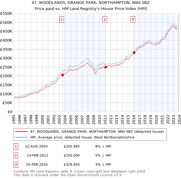 47, WOODLANDS, GRANGE PARK, NORTHAMPTON, NN4 5BZ: Price paid vs HM Land Registry's House Price Index
