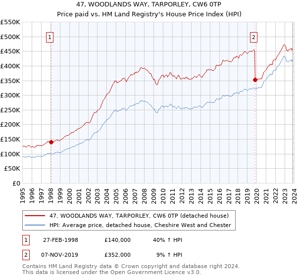 47, WOODLANDS WAY, TARPORLEY, CW6 0TP: Price paid vs HM Land Registry's House Price Index
