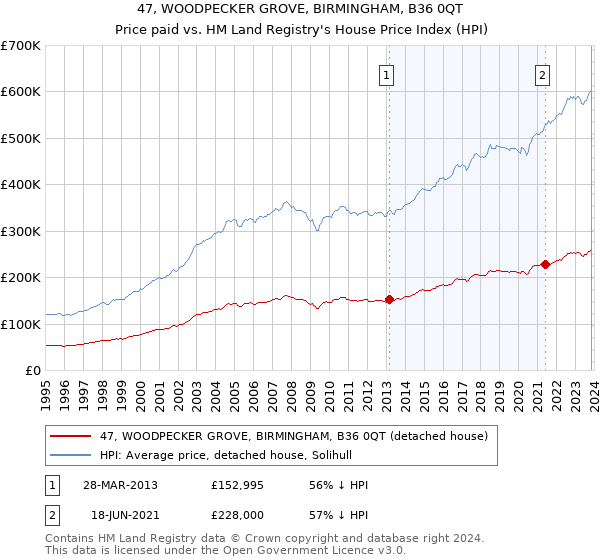 47, WOODPECKER GROVE, BIRMINGHAM, B36 0QT: Price paid vs HM Land Registry's House Price Index