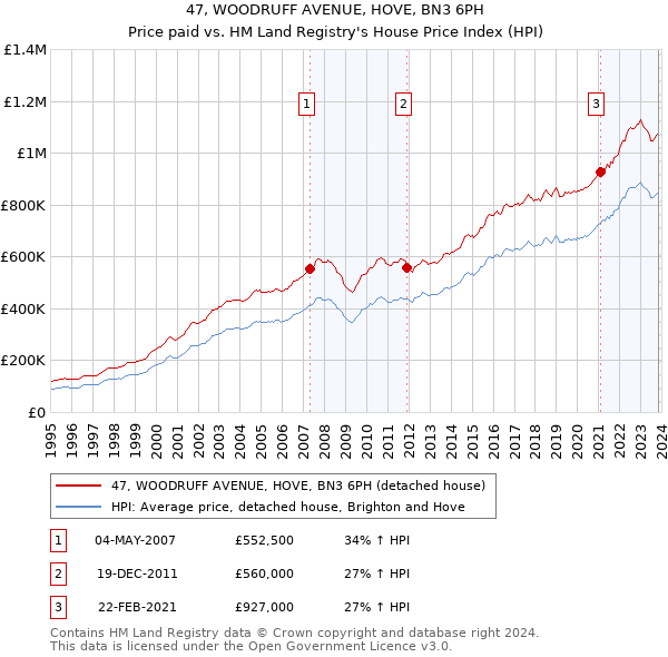 47, WOODRUFF AVENUE, HOVE, BN3 6PH: Price paid vs HM Land Registry's House Price Index