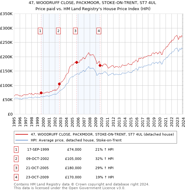 47, WOODRUFF CLOSE, PACKMOOR, STOKE-ON-TRENT, ST7 4UL: Price paid vs HM Land Registry's House Price Index