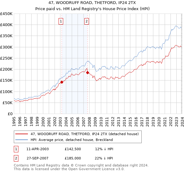 47, WOODRUFF ROAD, THETFORD, IP24 2TX: Price paid vs HM Land Registry's House Price Index