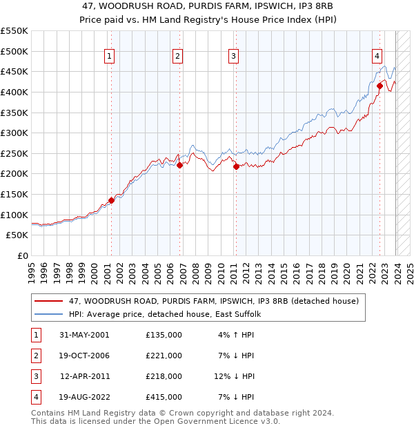 47, WOODRUSH ROAD, PURDIS FARM, IPSWICH, IP3 8RB: Price paid vs HM Land Registry's House Price Index