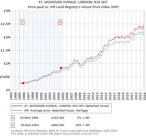 47, WOODSIDE AVENUE, LONDON, N10 3HY: Price paid vs HM Land Registry's House Price Index
