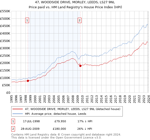 47, WOODSIDE DRIVE, MORLEY, LEEDS, LS27 9NL: Price paid vs HM Land Registry's House Price Index