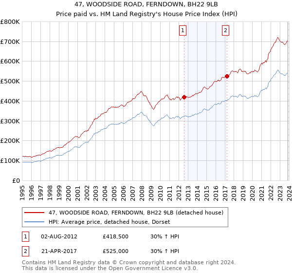 47, WOODSIDE ROAD, FERNDOWN, BH22 9LB: Price paid vs HM Land Registry's House Price Index