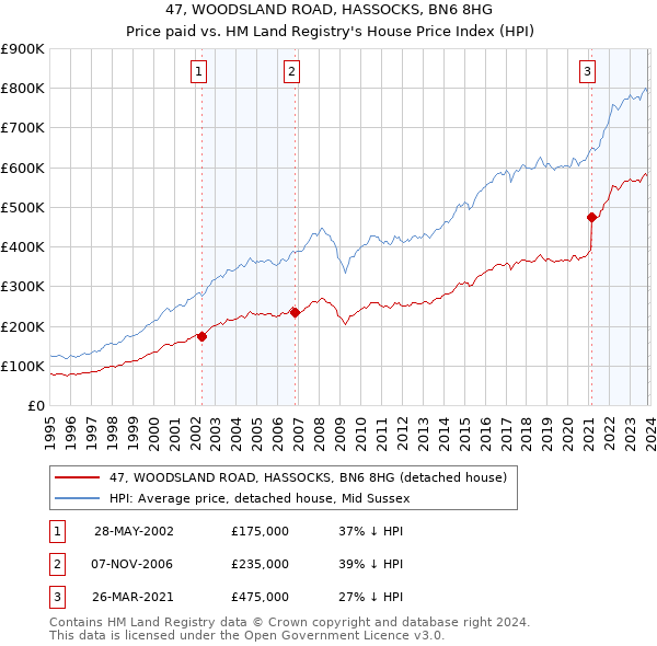 47, WOODSLAND ROAD, HASSOCKS, BN6 8HG: Price paid vs HM Land Registry's House Price Index