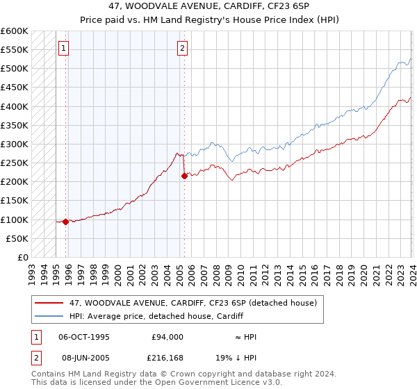 47, WOODVALE AVENUE, CARDIFF, CF23 6SP: Price paid vs HM Land Registry's House Price Index