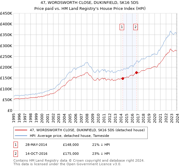 47, WORDSWORTH CLOSE, DUKINFIELD, SK16 5DS: Price paid vs HM Land Registry's House Price Index
