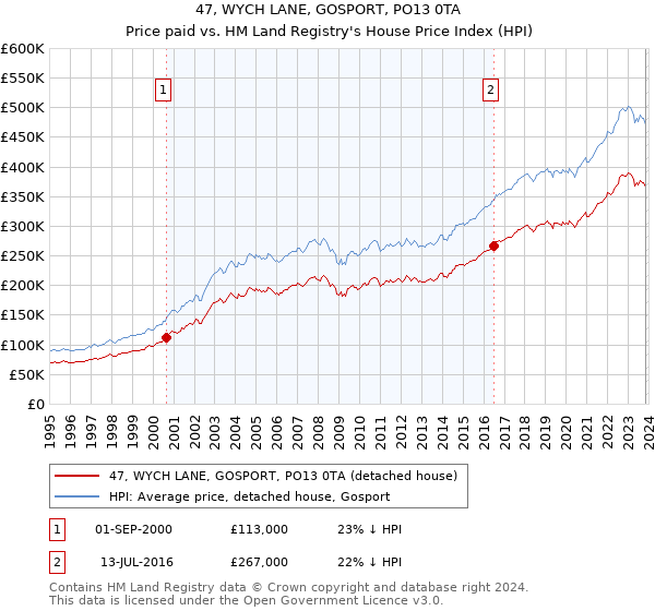 47, WYCH LANE, GOSPORT, PO13 0TA: Price paid vs HM Land Registry's House Price Index