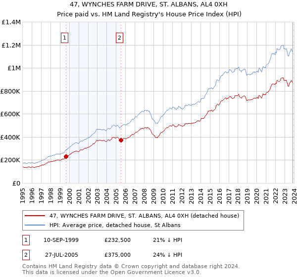 47, WYNCHES FARM DRIVE, ST. ALBANS, AL4 0XH: Price paid vs HM Land Registry's House Price Index