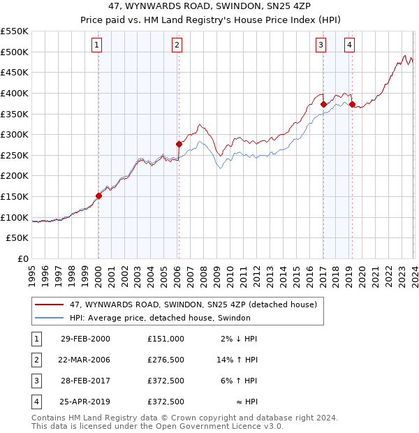 47, WYNWARDS ROAD, SWINDON, SN25 4ZP: Price paid vs HM Land Registry's House Price Index