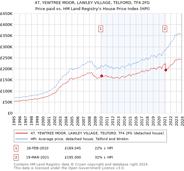 47, YEWTREE MOOR, LAWLEY VILLAGE, TELFORD, TF4 2FG: Price paid vs HM Land Registry's House Price Index