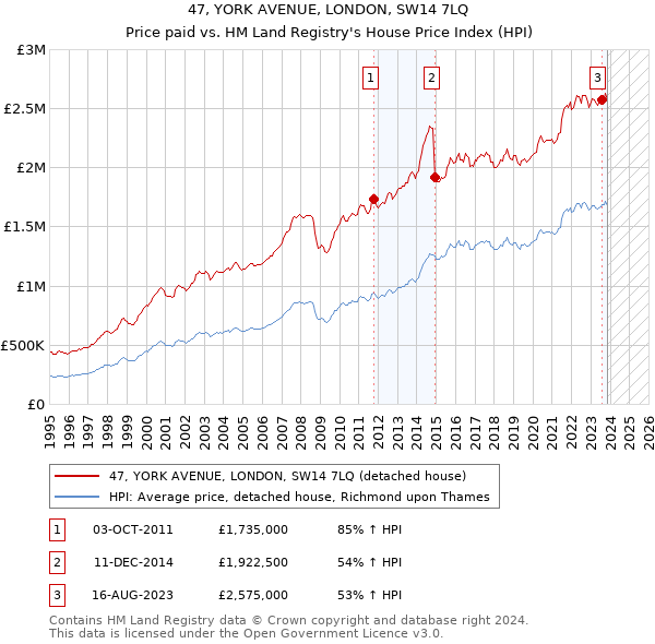 47, YORK AVENUE, LONDON, SW14 7LQ: Price paid vs HM Land Registry's House Price Index