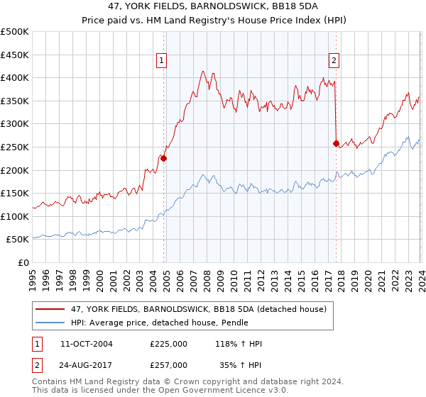 47, YORK FIELDS, BARNOLDSWICK, BB18 5DA: Price paid vs HM Land Registry's House Price Index