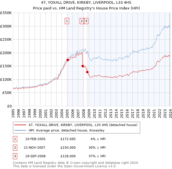 47, YOXALL DRIVE, KIRKBY, LIVERPOOL, L33 4HS: Price paid vs HM Land Registry's House Price Index