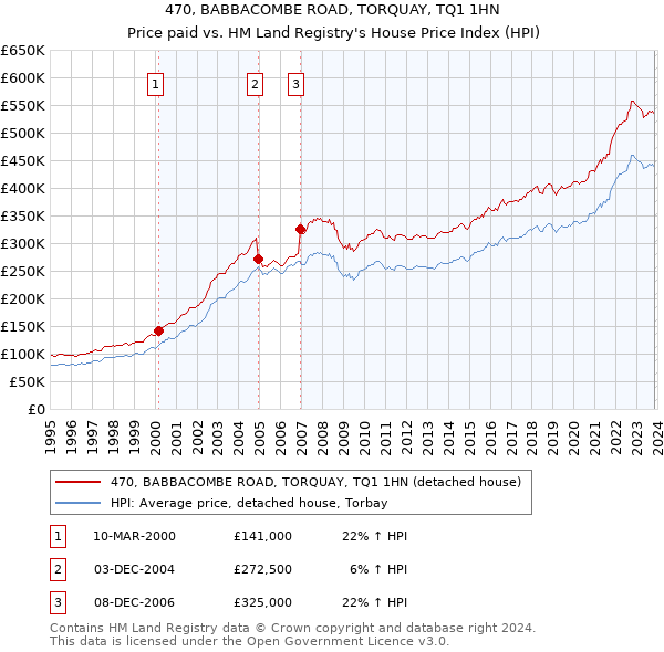 470, BABBACOMBE ROAD, TORQUAY, TQ1 1HN: Price paid vs HM Land Registry's House Price Index