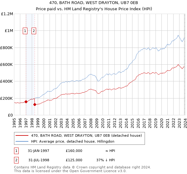 470, BATH ROAD, WEST DRAYTON, UB7 0EB: Price paid vs HM Land Registry's House Price Index