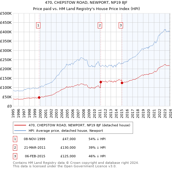 470, CHEPSTOW ROAD, NEWPORT, NP19 8JF: Price paid vs HM Land Registry's House Price Index