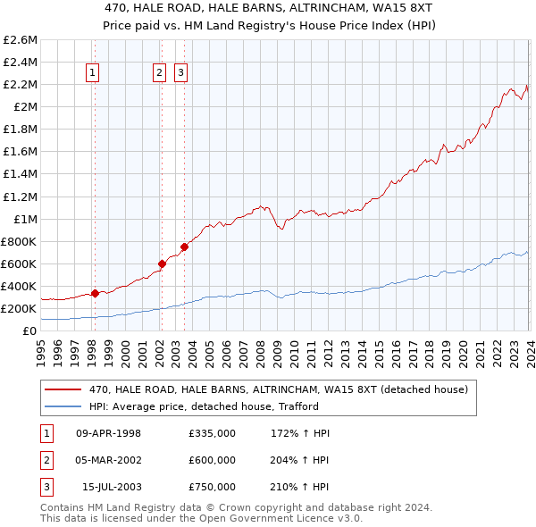 470, HALE ROAD, HALE BARNS, ALTRINCHAM, WA15 8XT: Price paid vs HM Land Registry's House Price Index