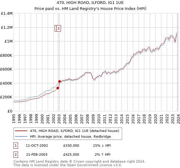 470, HIGH ROAD, ILFORD, IG1 1UE: Price paid vs HM Land Registry's House Price Index