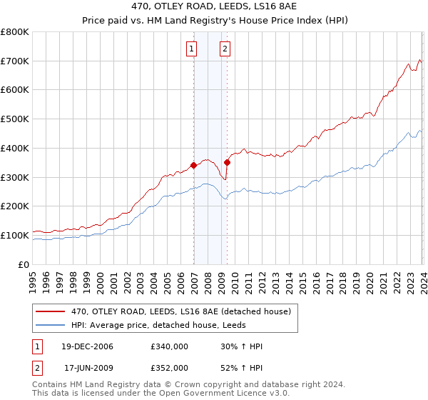 470, OTLEY ROAD, LEEDS, LS16 8AE: Price paid vs HM Land Registry's House Price Index