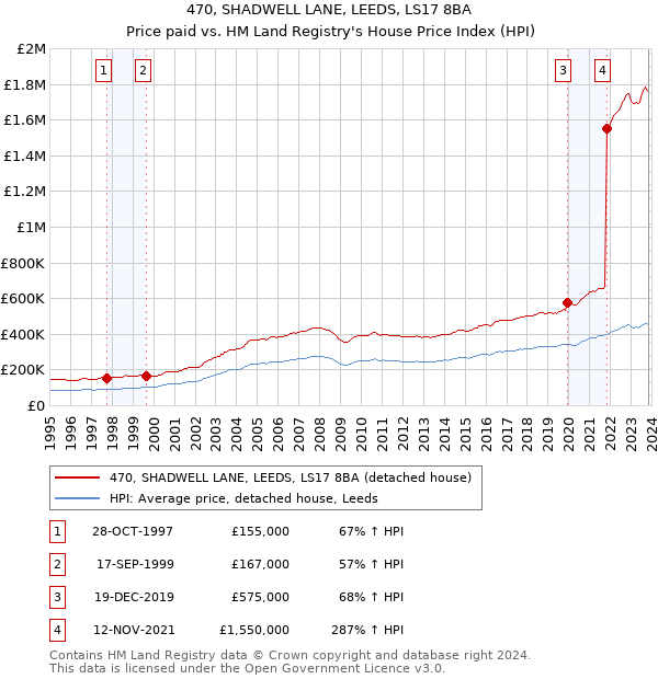 470, SHADWELL LANE, LEEDS, LS17 8BA: Price paid vs HM Land Registry's House Price Index