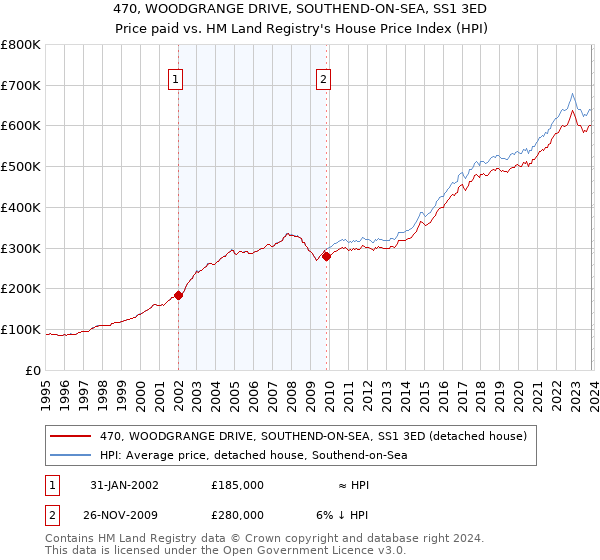 470, WOODGRANGE DRIVE, SOUTHEND-ON-SEA, SS1 3ED: Price paid vs HM Land Registry's House Price Index