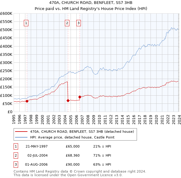 470A, CHURCH ROAD, BENFLEET, SS7 3HB: Price paid vs HM Land Registry's House Price Index