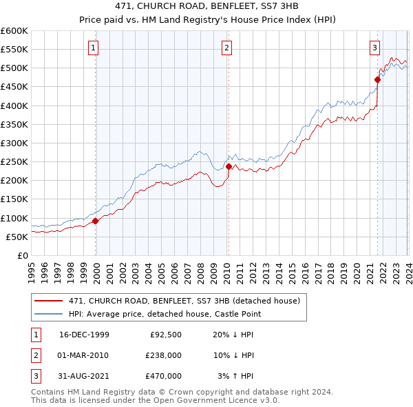 471, CHURCH ROAD, BENFLEET, SS7 3HB: Price paid vs HM Land Registry's House Price Index