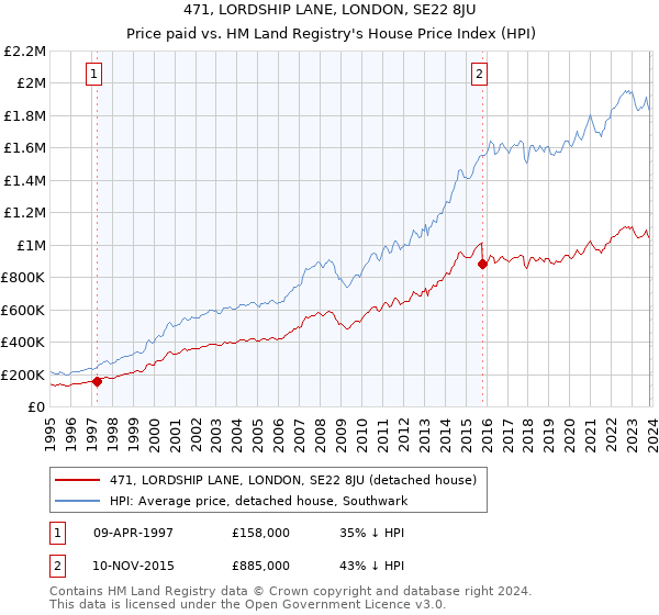 471, LORDSHIP LANE, LONDON, SE22 8JU: Price paid vs HM Land Registry's House Price Index
