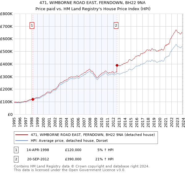 471, WIMBORNE ROAD EAST, FERNDOWN, BH22 9NA: Price paid vs HM Land Registry's House Price Index