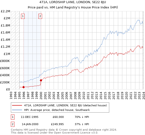 471A, LORDSHIP LANE, LONDON, SE22 8JU: Price paid vs HM Land Registry's House Price Index