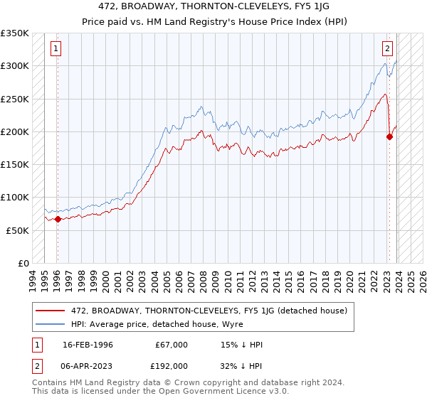 472, BROADWAY, THORNTON-CLEVELEYS, FY5 1JG: Price paid vs HM Land Registry's House Price Index
