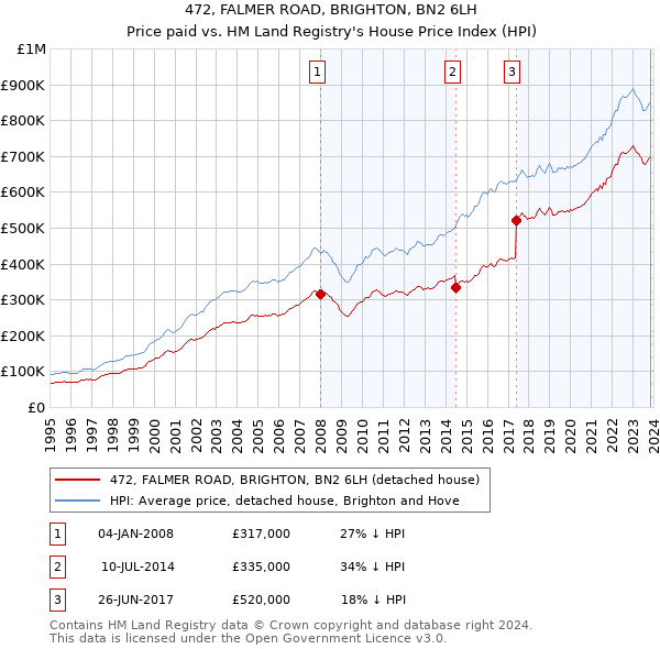 472, FALMER ROAD, BRIGHTON, BN2 6LH: Price paid vs HM Land Registry's House Price Index