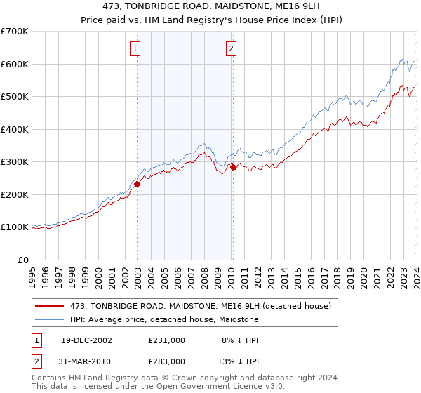 473, TONBRIDGE ROAD, MAIDSTONE, ME16 9LH: Price paid vs HM Land Registry's House Price Index