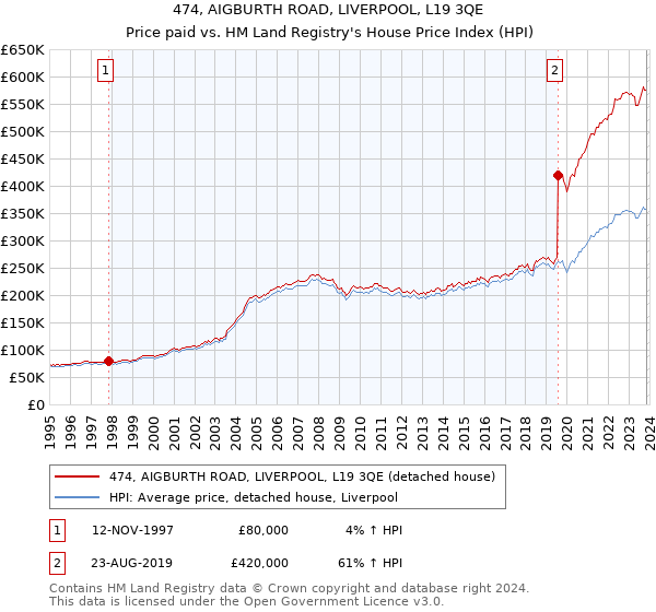 474, AIGBURTH ROAD, LIVERPOOL, L19 3QE: Price paid vs HM Land Registry's House Price Index