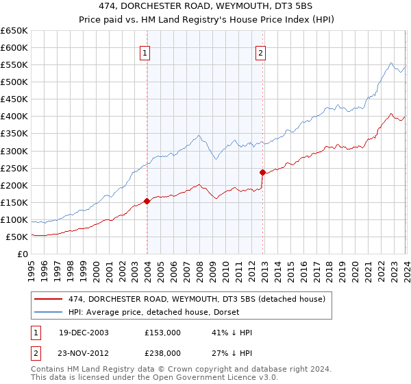 474, DORCHESTER ROAD, WEYMOUTH, DT3 5BS: Price paid vs HM Land Registry's House Price Index
