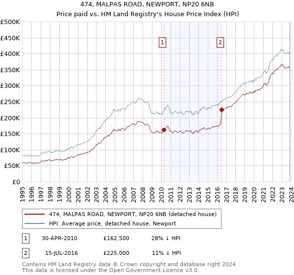 474, MALPAS ROAD, NEWPORT, NP20 6NB: Price paid vs HM Land Registry's House Price Index