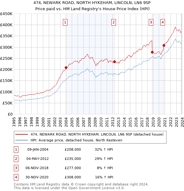 474, NEWARK ROAD, NORTH HYKEHAM, LINCOLN, LN6 9SP: Price paid vs HM Land Registry's House Price Index